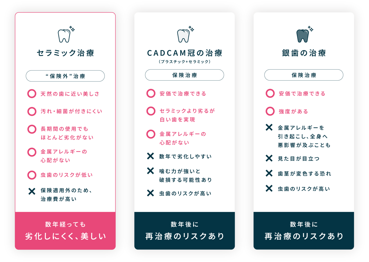 セラミック歯、CADCAM冠、銀歯の比較表